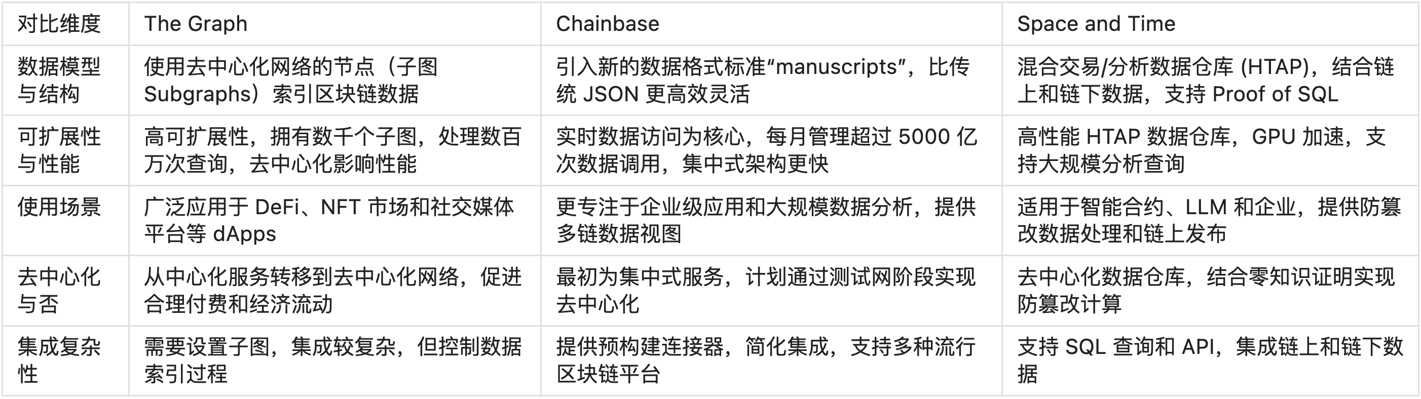 **"L'Accessibilità dei Dati Blockchain: Evoluzione e Innovazione tra The Graph, Chainbase e Space and Time"**