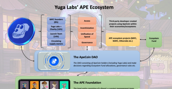 Yuga Labs的未来是什么？它值这个价吗？