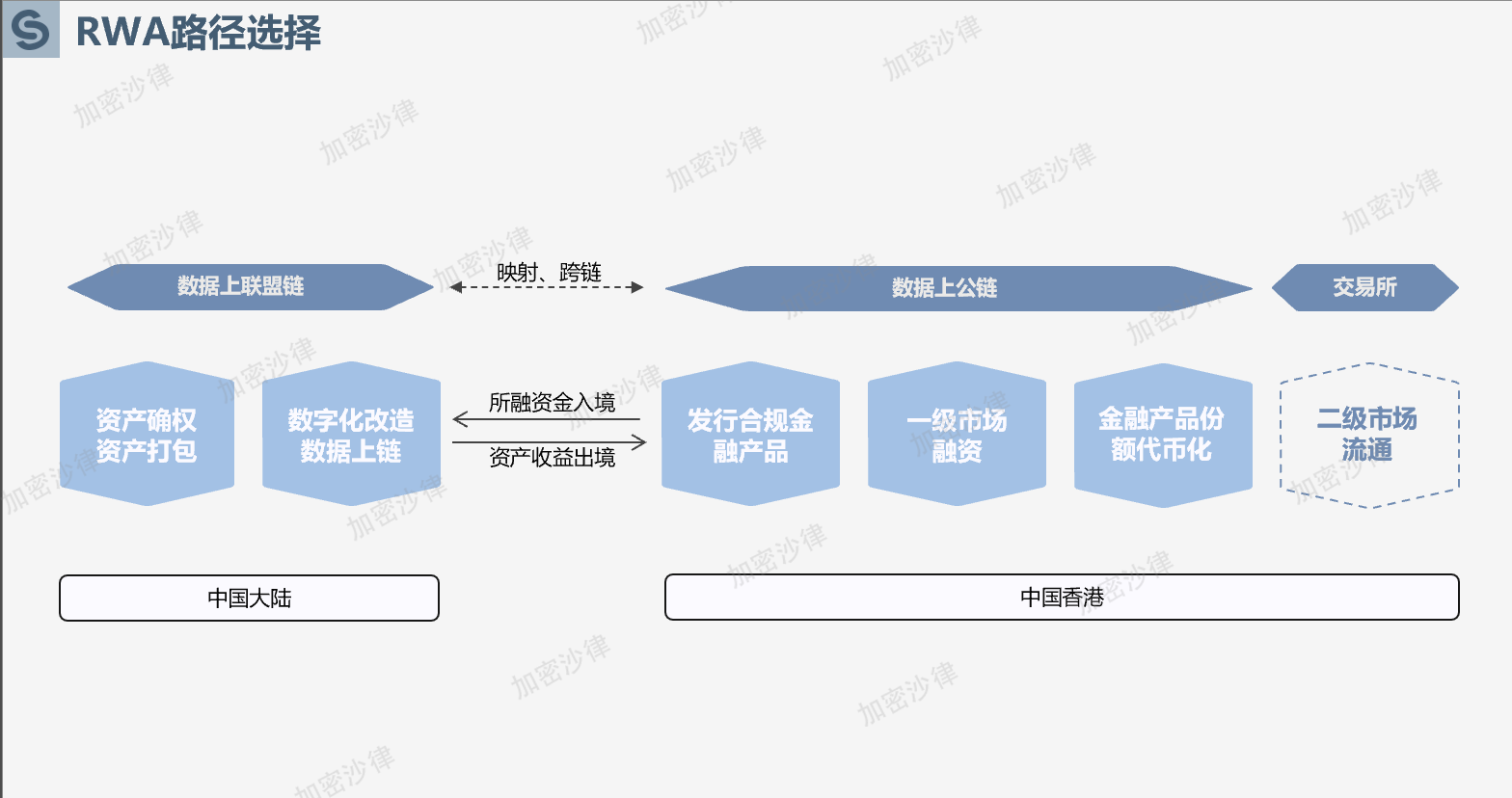 Web3律師深度分析：大陸企業如何在香港成功發行RWA產品？