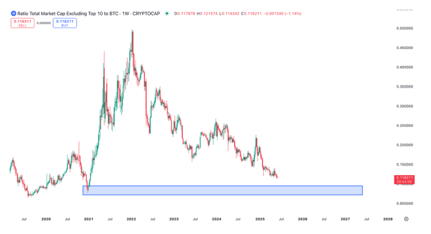 The altcoin bull run has not started yet? Let me explain why