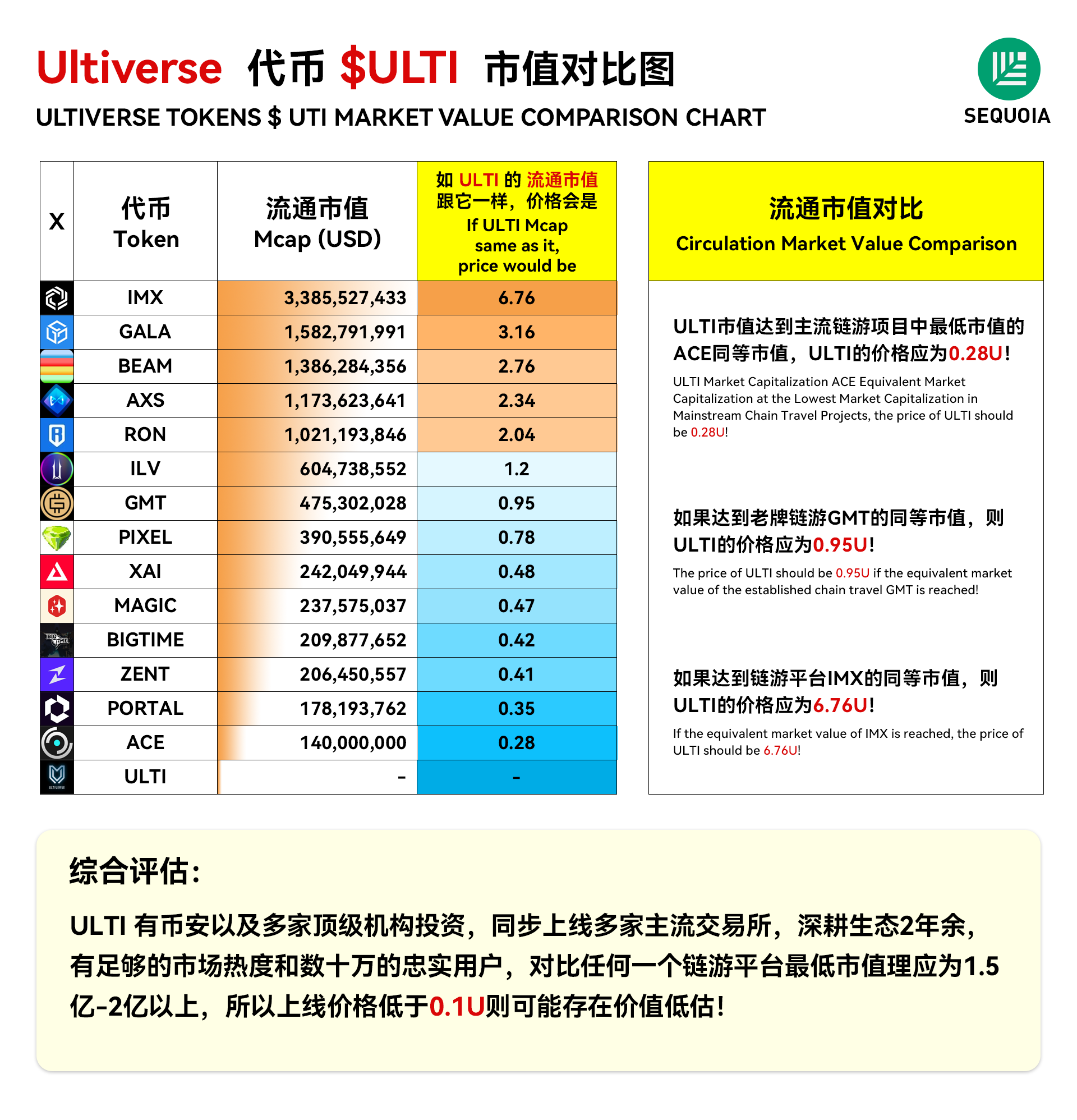 明天上线欧易的ULTI，什么价格可以上车？