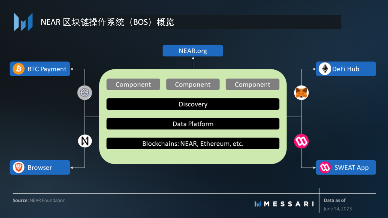 重新认识NEAR Protocol：区块链操作系统