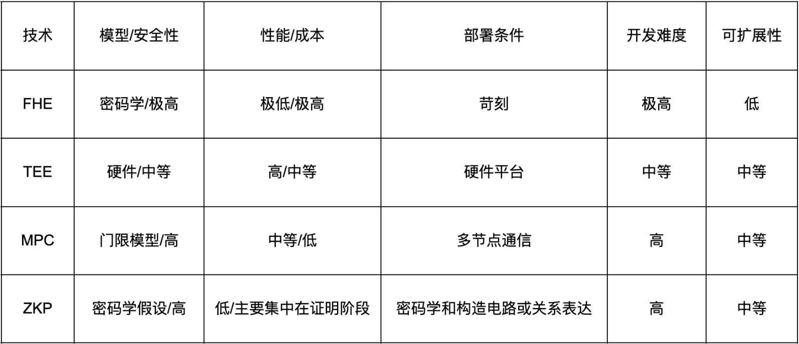 从Sui推出的亚秒级MPC网络lka看待FHE、TEE、ZKP与MPC的技术博弈