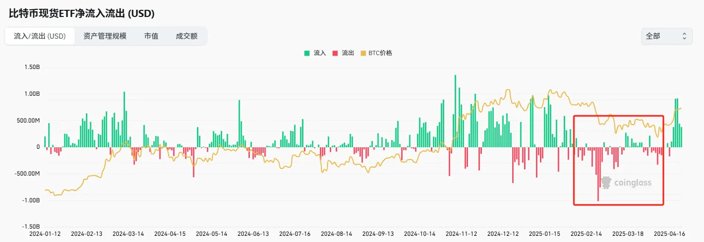 市场观察周报：中美博弈加剧，资金回流助推加密市场回暖