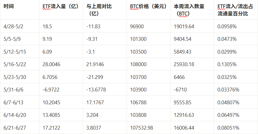 市场观察周报【6.21 - 6.28】：宏观缓和助推币市反弹，主流币强势震荡山寨蓄势待发