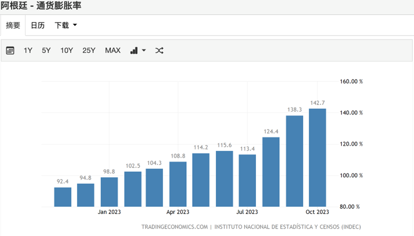 比特币扩张势不可挡！继萨尔瓦多后，再攻下 4500万人的阿根廷