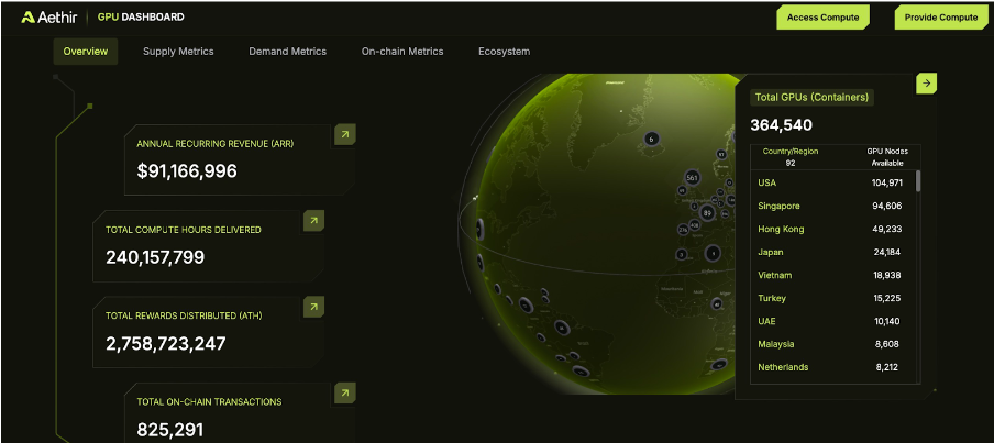 Aethir：革新去中心化GPU基础设施，赋能AI与游戏未来