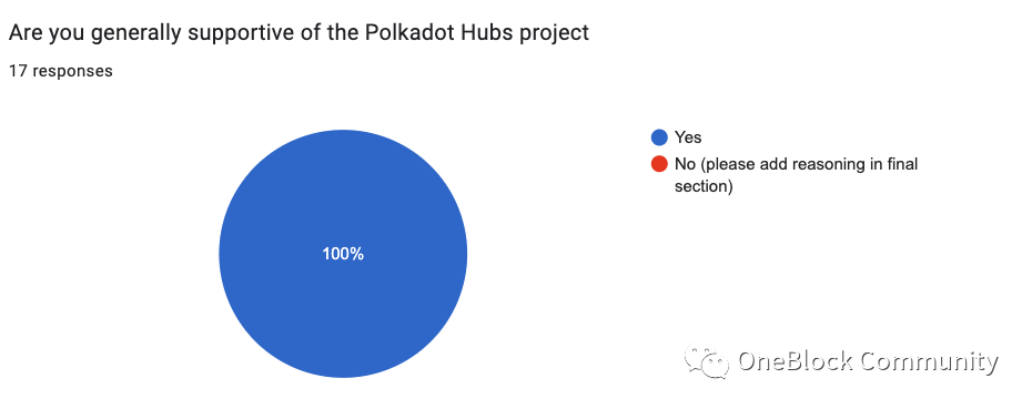在數字遊民天堂，Polkadot Hubs 探索建設更緊密的全球社區