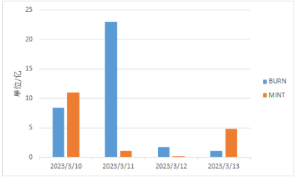 链上数据盘点|硅谷银行倒闭,USDC发生了什么?