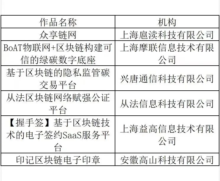 2022长三角区块链应用创新大赛决赛晋级名单公示