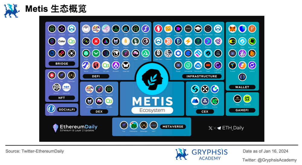 Metis以黑马之姿闯入Layer2前五，揭秘其颠覆性去中心化策略背后的秘密