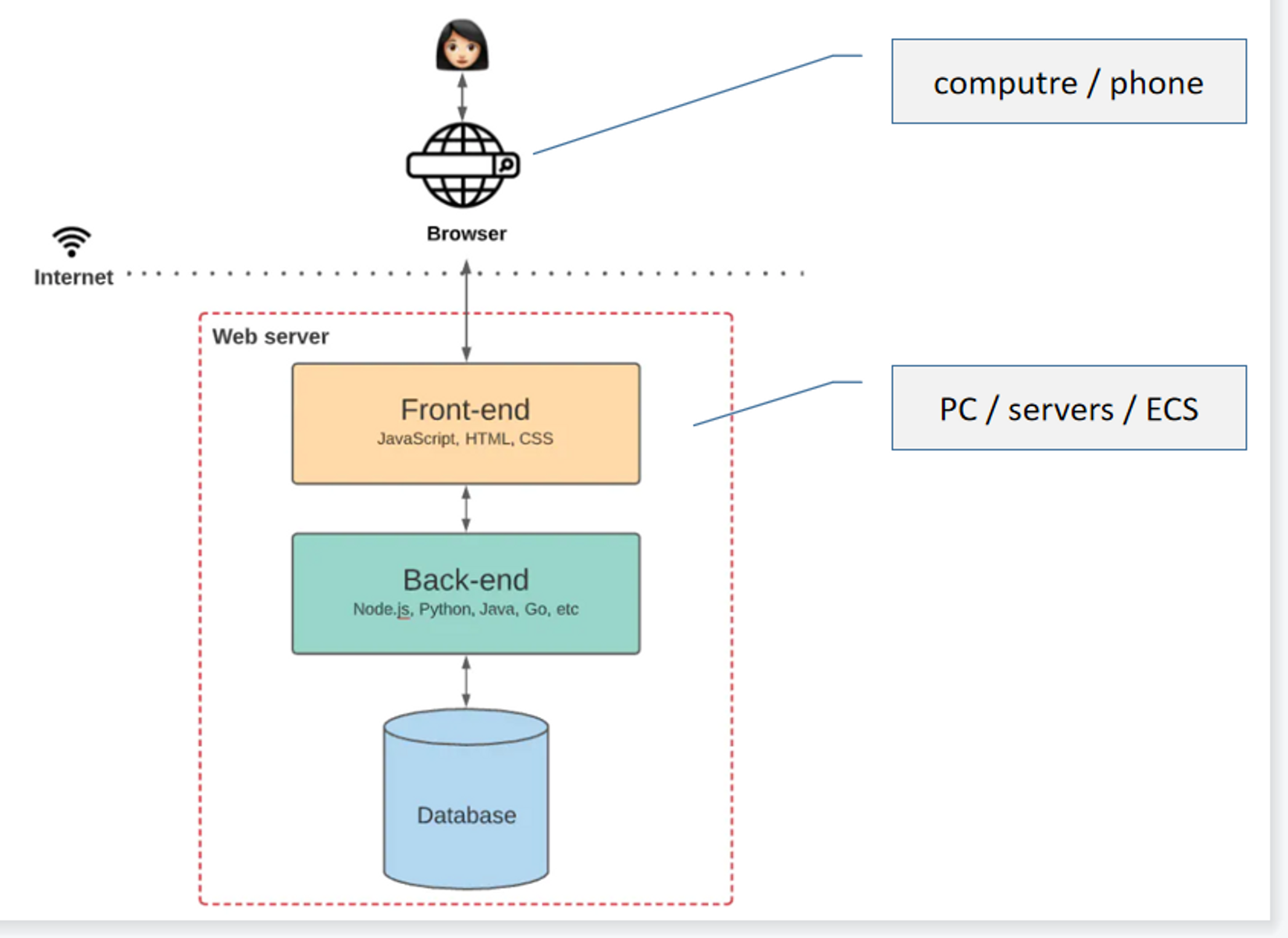 Arweave 存储技术是 Web 3.0 演进实践中的终局选择吗?