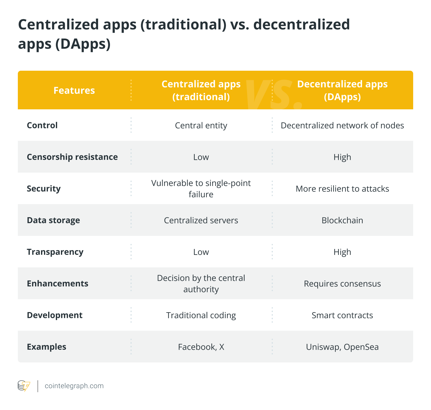 全面解析去中心化应用，深入了解 DApps 构建与发展，掌握区块链核心知识！