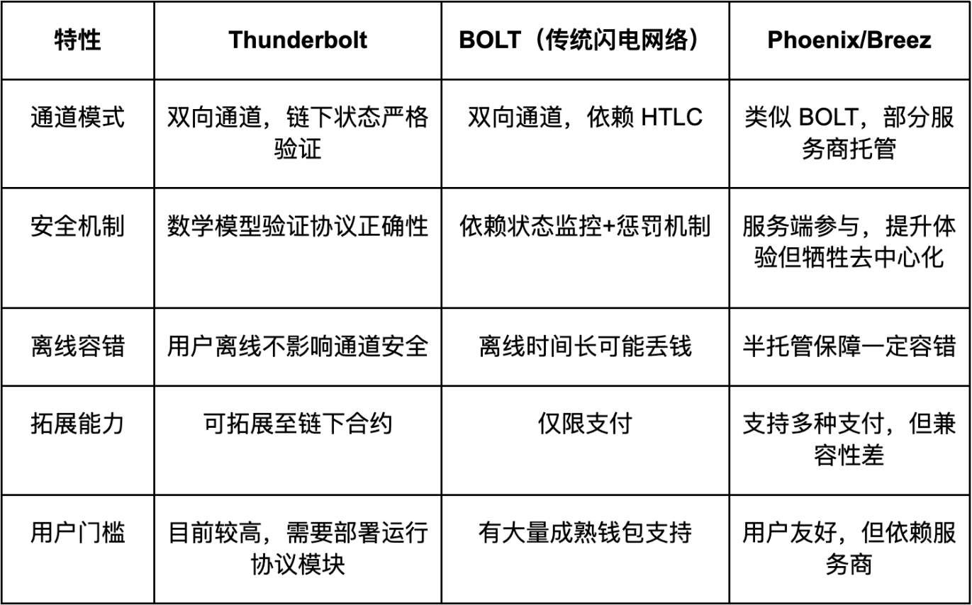 从Thunderbolt雷霆网络出发，重新审视比特币闪电网络的设计逻辑