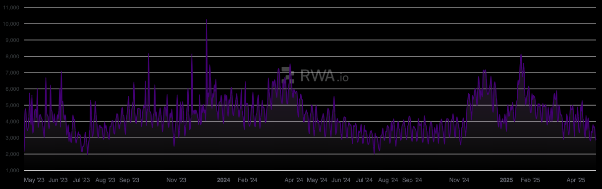 Why does RWA need a dedicated public chain?