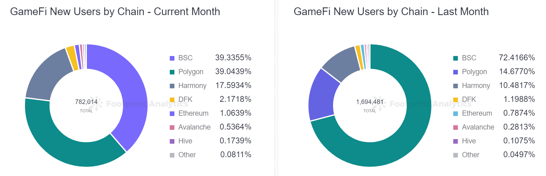 鏈遊報告 | GameFi 在宏觀趨勢上出現下滑，但個別項目卻大放異彩