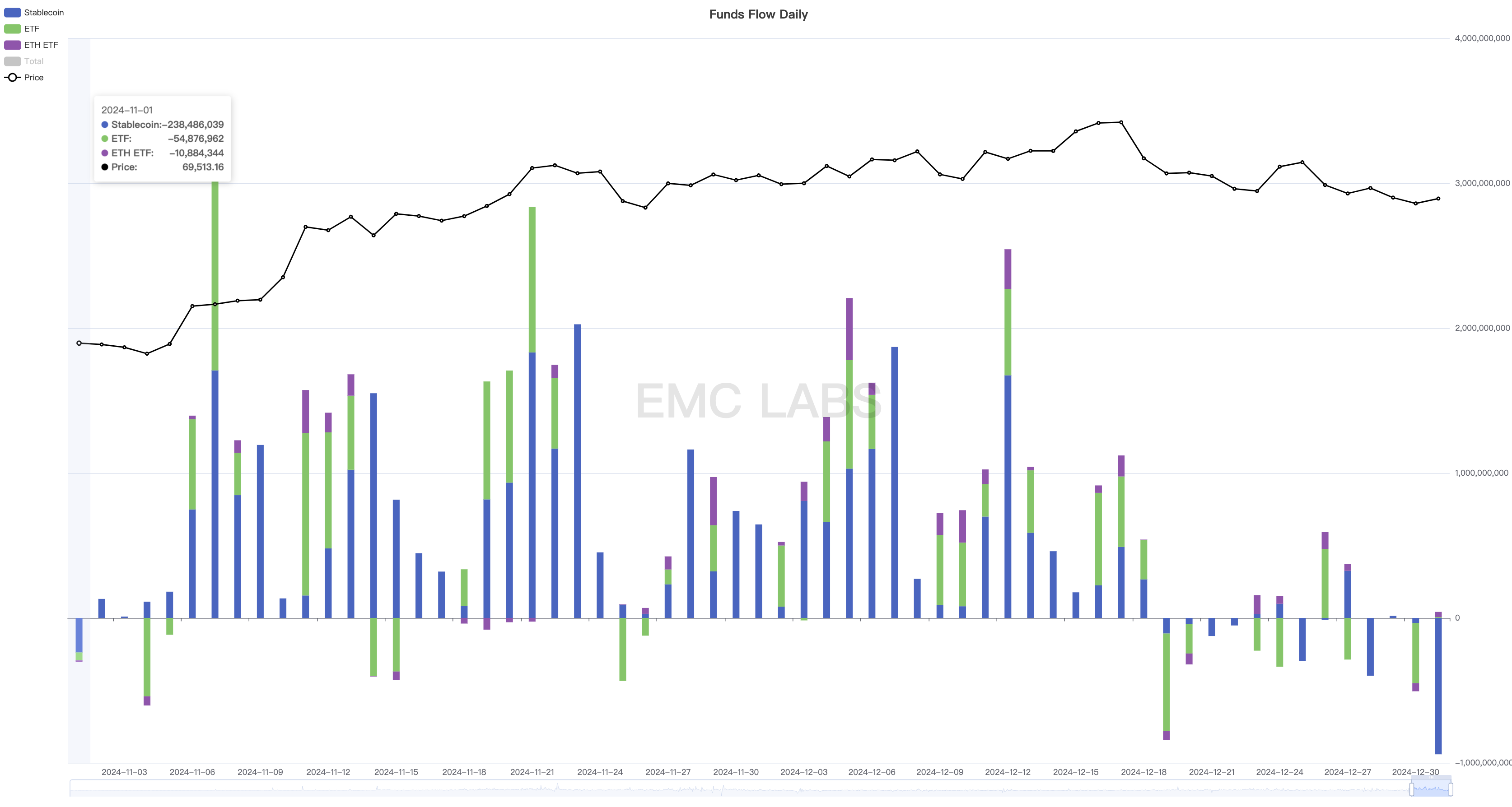 EMC Labs 12月报告：美降息预期下调，BTC高位调整后将再冲10万美元关口