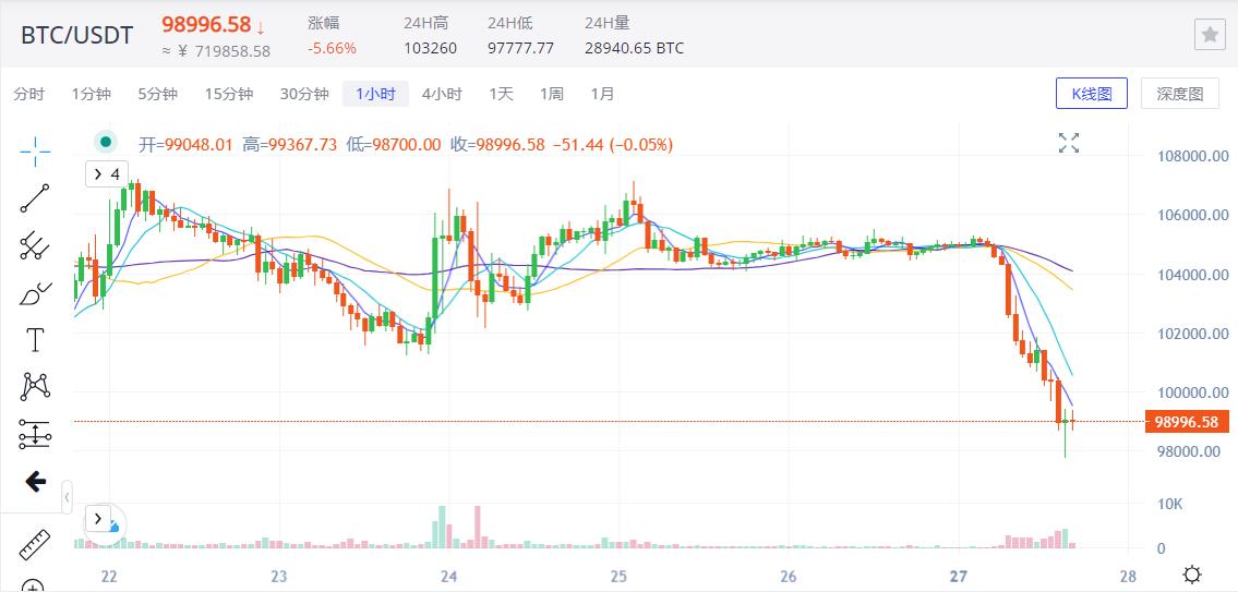 Crypto Markets Plunge as AI Competition and Yen Carry Trades Drag Down Markets