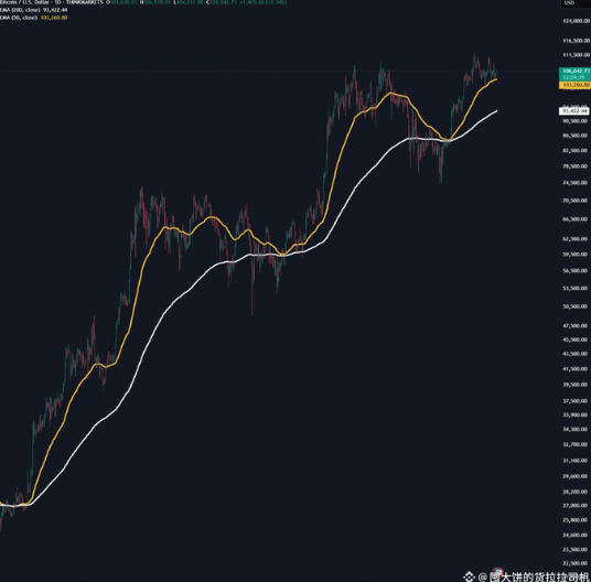 BTCゴールデンクロス:突進する人はやめよう