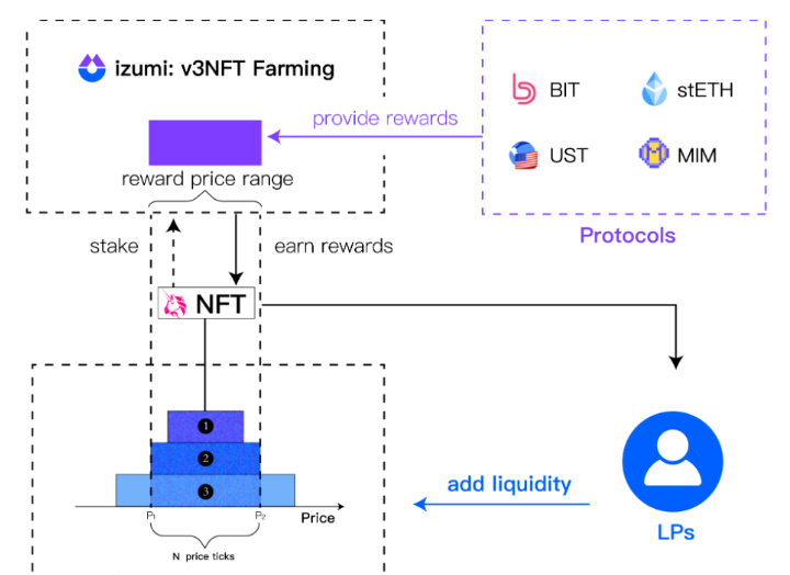 DeFi2.0项目—izumi( iZi)解决了Uniswap V3 的痛点