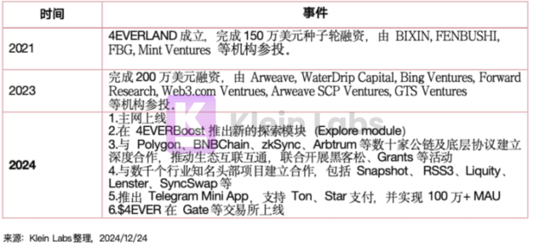 4EVERLAND 的去中心化云平台，将如何成为 Web3 行业的重要基建？