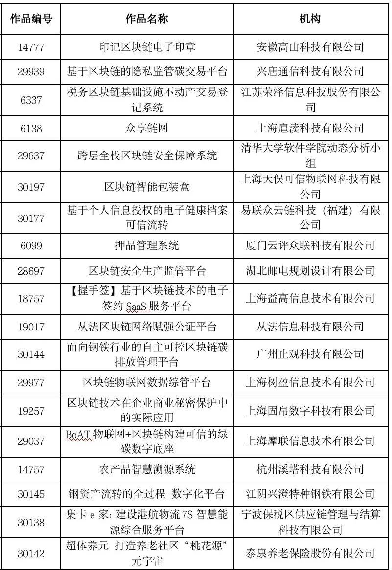 2022长三角区块链应用创新大赛复赛晋级名单出炉！复赛再燃战火！