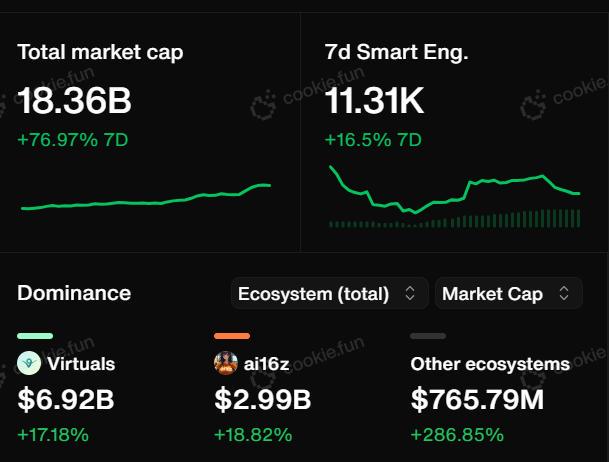 From Meme to AI Agent, is a new narrative coming to the crypto market?