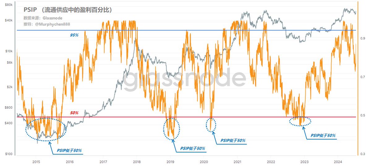对话交易员Murphy：链上数据不是刻舟求剑，四个维度告诉你现在走到了周期的哪个位置？