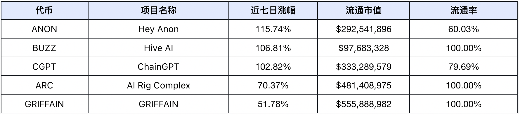 市场回暖，DeFi与AI赛道引领趋势｜Frontier Lab 加密市场周报