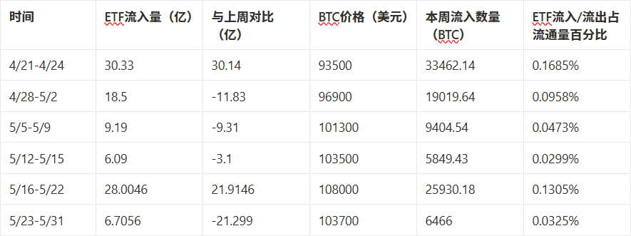 マーケットウォッチウィークリーレポート：資金の撤退と様子見ムードにより、短期的な市場調整のリスクが高まっている
