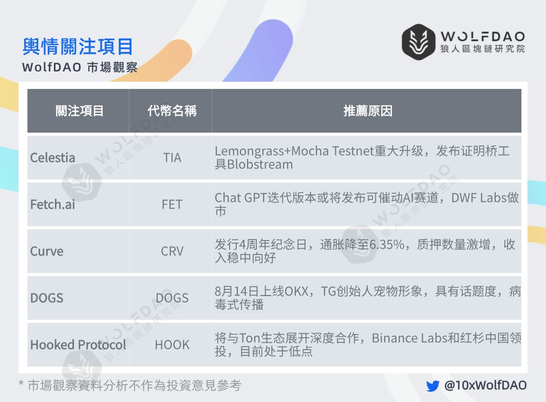 加密市场观察：震荡格局何去何从，本周热门 Sonic 异军突起