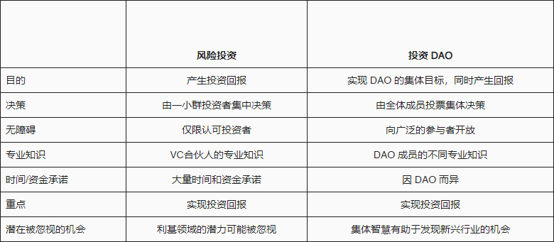 淺談投資型DAO市場格局：從精英到群眾，決策權下放的前沿探索