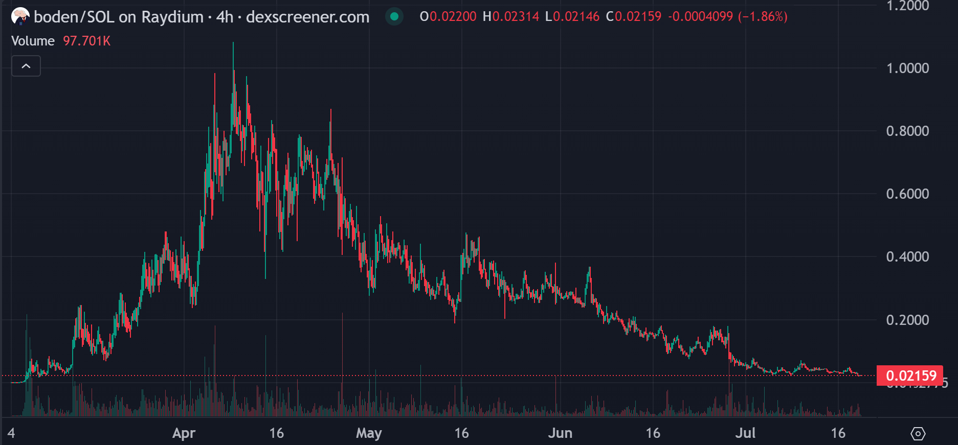 WolfDAO 区块链加密货币行情周报（Jul.22）