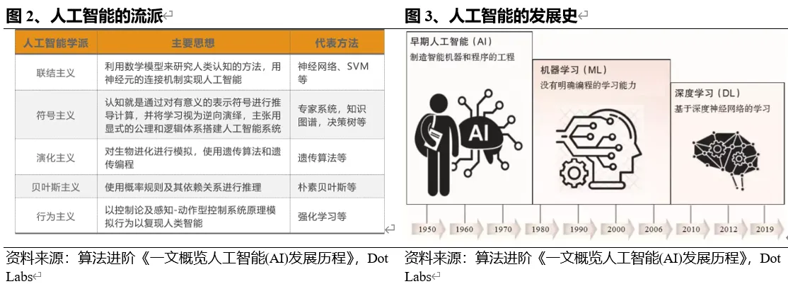 AI发展历程：从符号主义到AI2.0