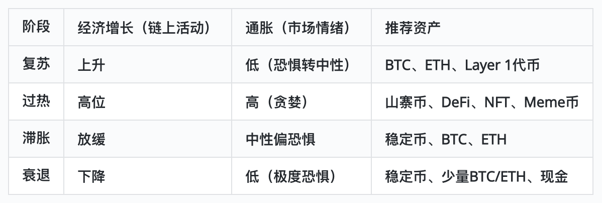 重新定义加密美林时钟，让你的币圈投资周期快人一步！