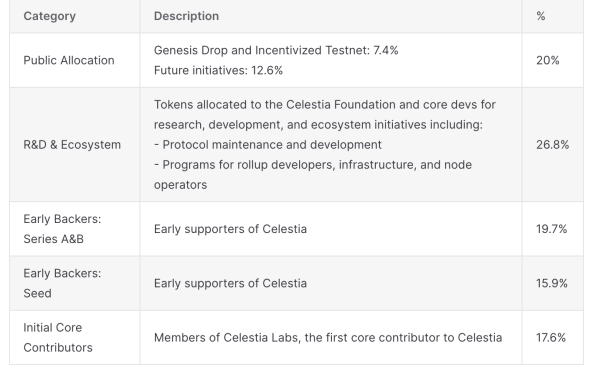 LD Capital：简析模块化区块链Celestia及其二级市场指标