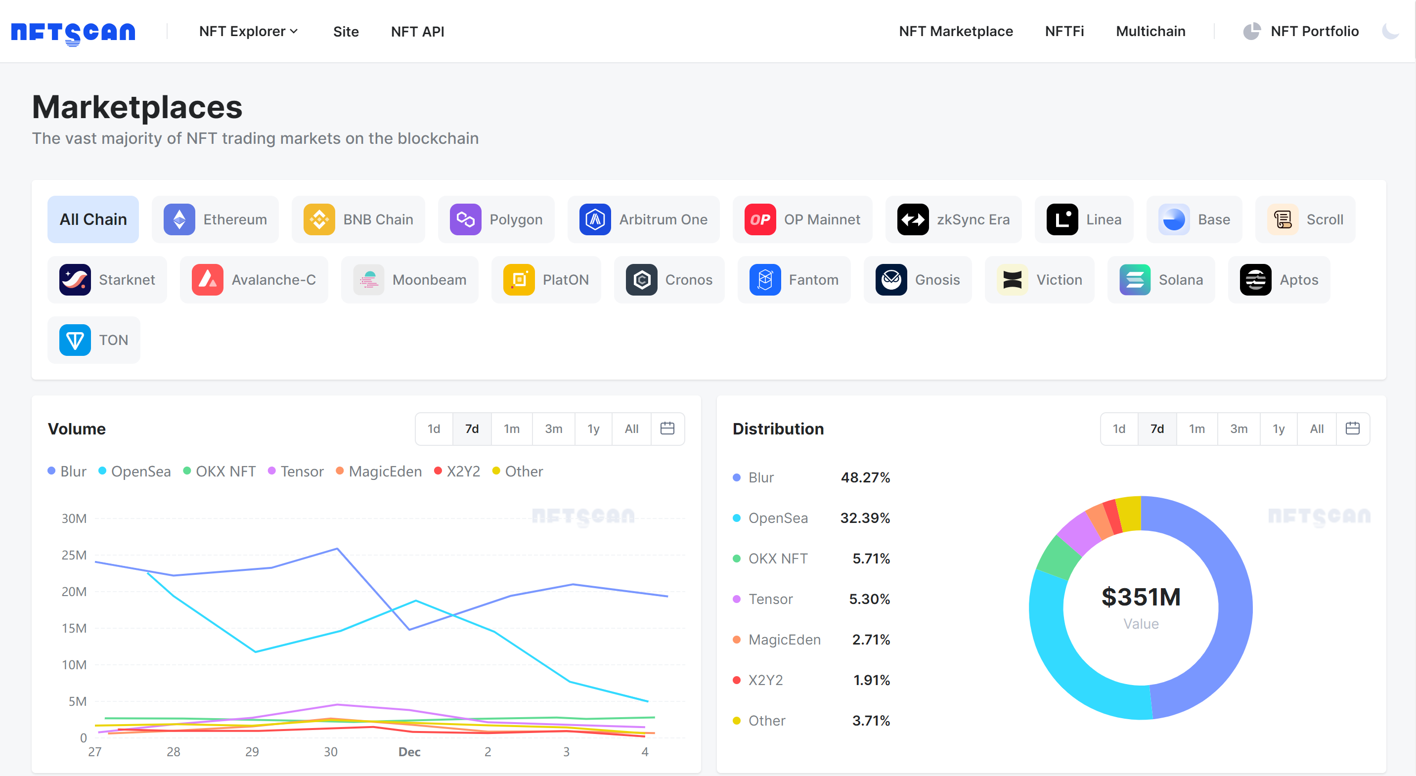 NFTScan | 11.27~12.03 NFT 市场热点汇总