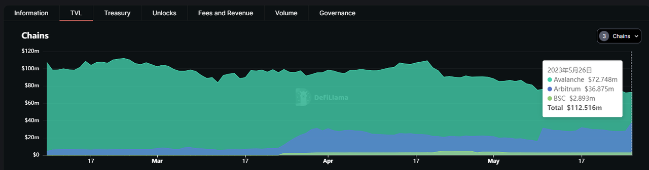 借Arbitrum迎来第二春？全面解析Trader Joe业务现状、代币模型和估值水平