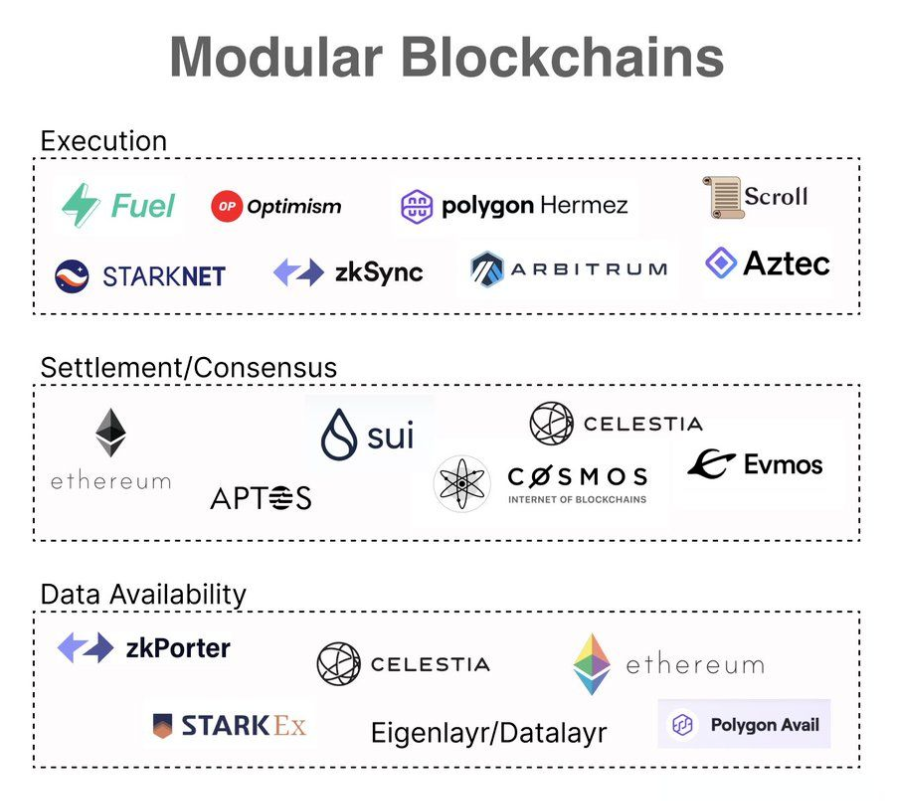 Move 系公链出师不利，模块化区块链正强势崛起