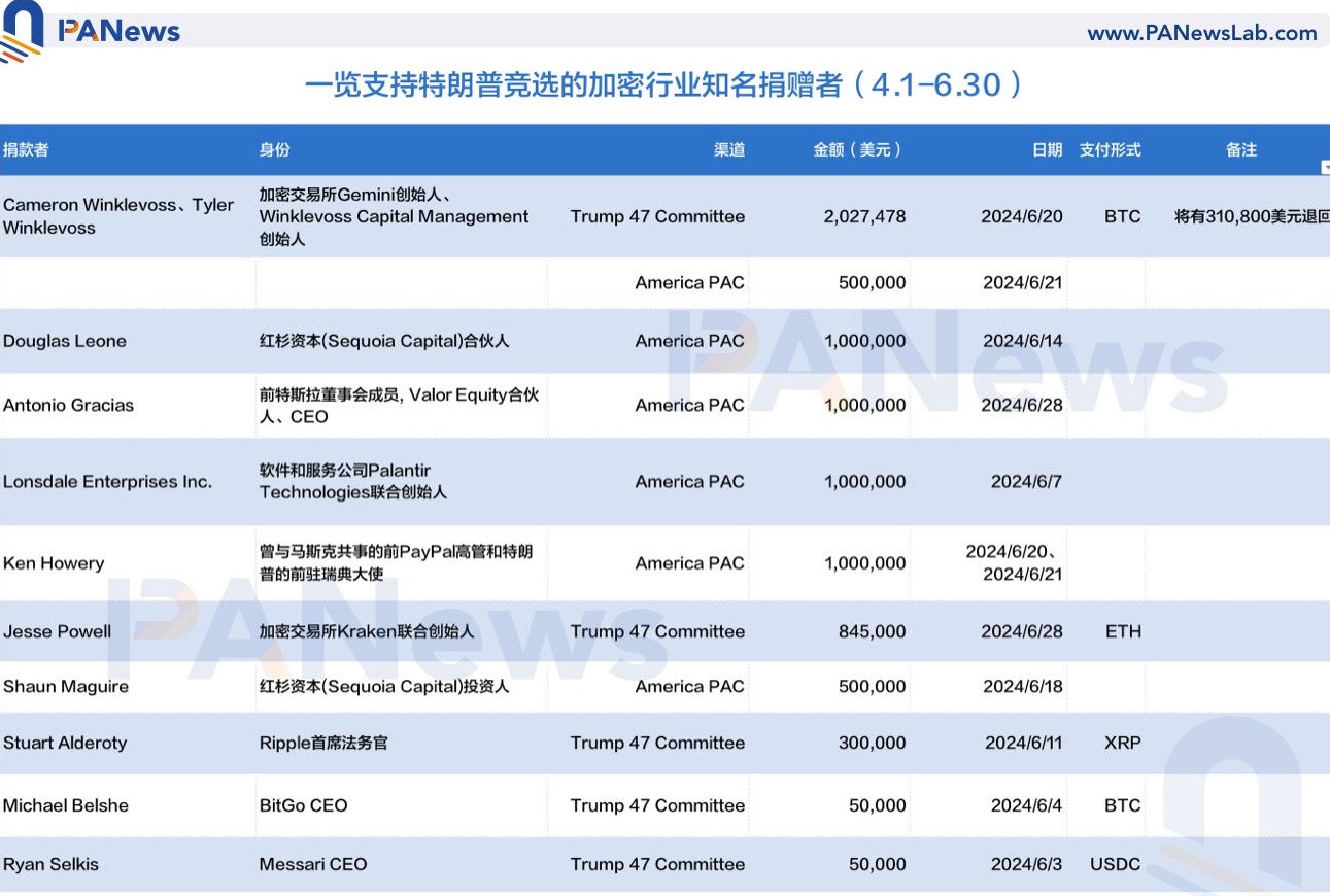 一文读懂特朗普的加密支持者以及可能带来的Web3新政策