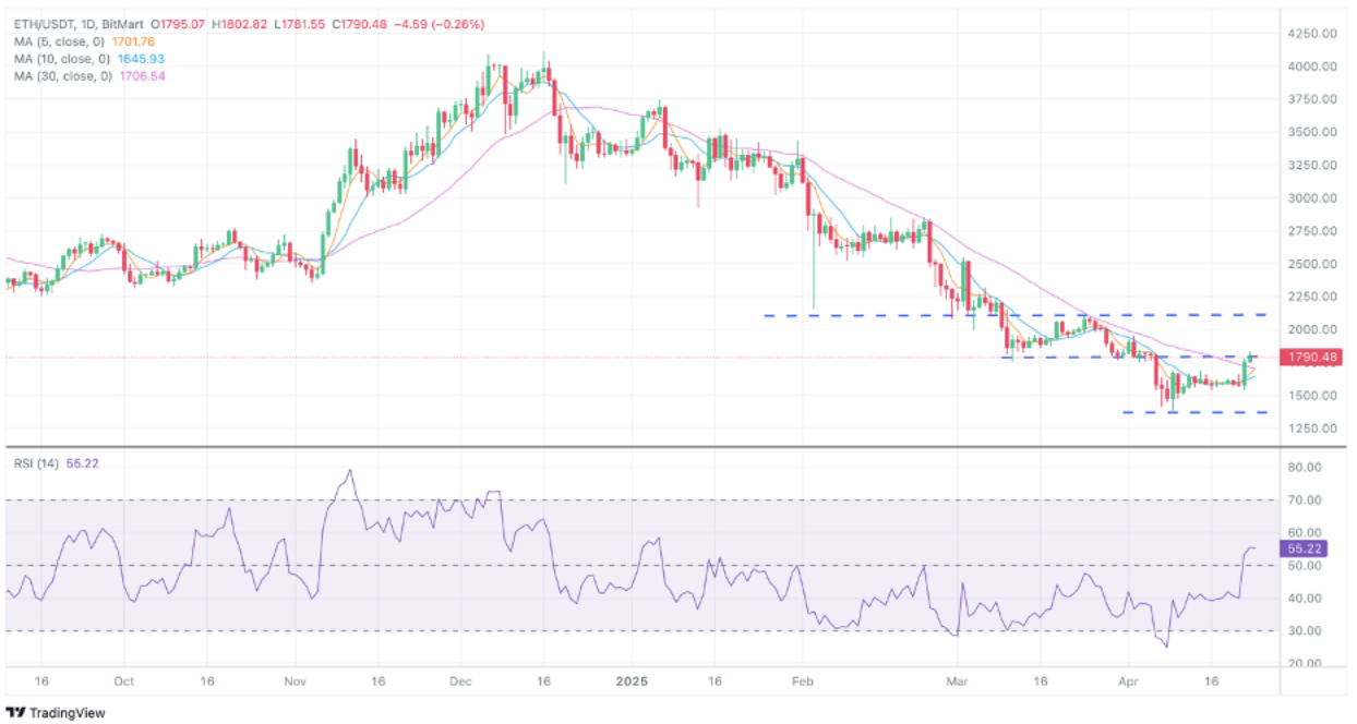 BitMart VIP Insights | April Market Overview