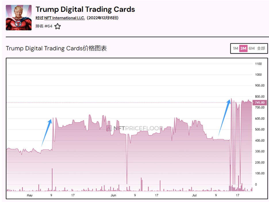 特朗普又双叒发NFT，特朗普概念或成下一个财富密码？