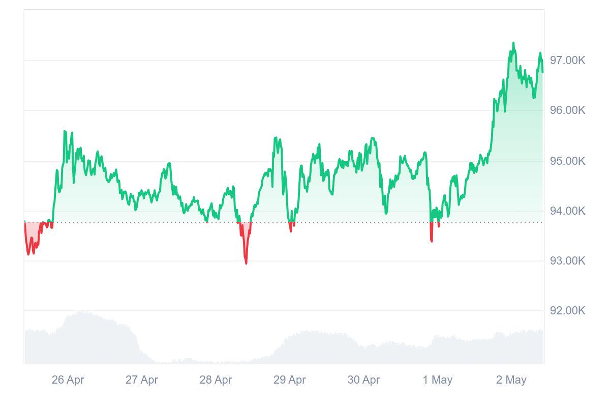 HashWhale BTC矿业周报 | BTC价格创阶段新高，矿工收益逐步修复（4.26-5.02）
