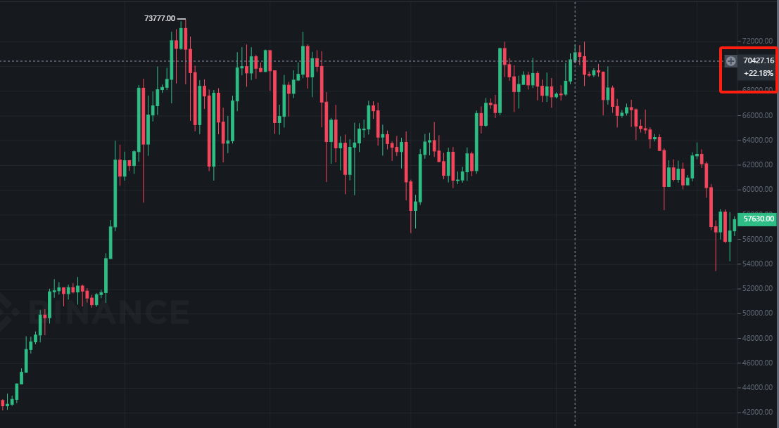 BTC都7万了，10万还会远吗？也许明年吧，也没准下辈子。