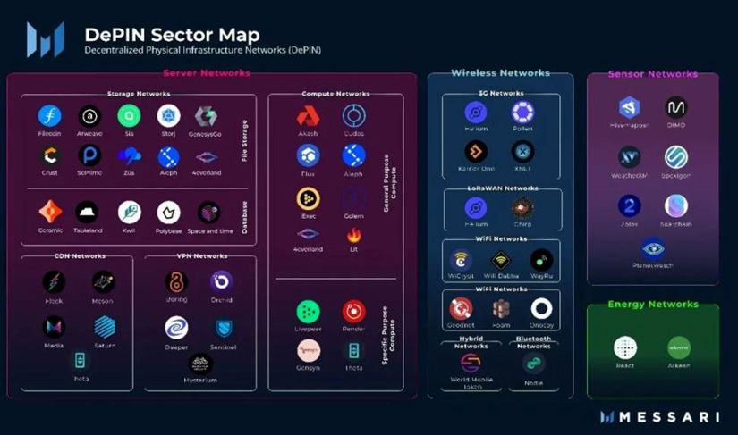 抢占先机！DePIN 赛道潜力项目盘点！