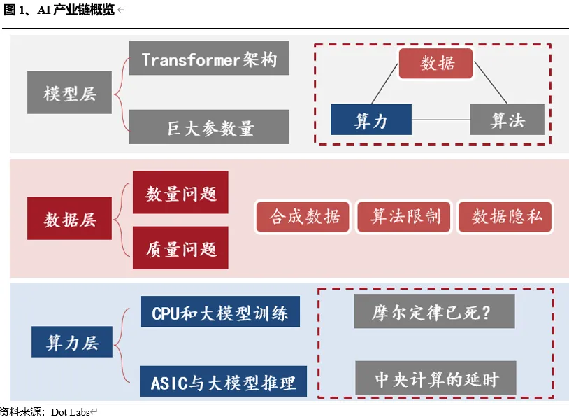 探秘Web3.0 AI产业链（上半部）