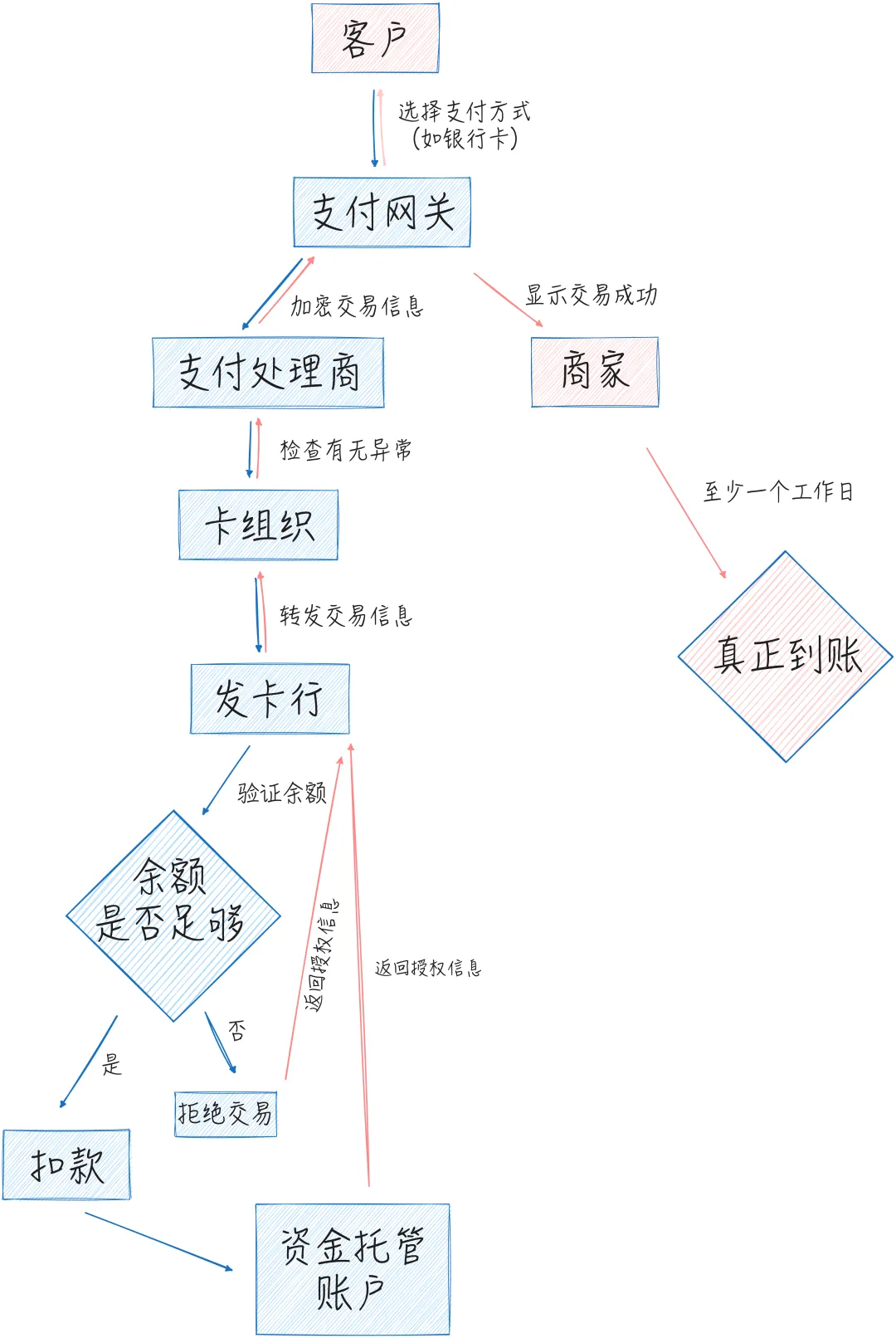 Web3 決済の岐路: 改宗者にとっては幸せな豆か、反逆者にとっては新たなパラダイムか?