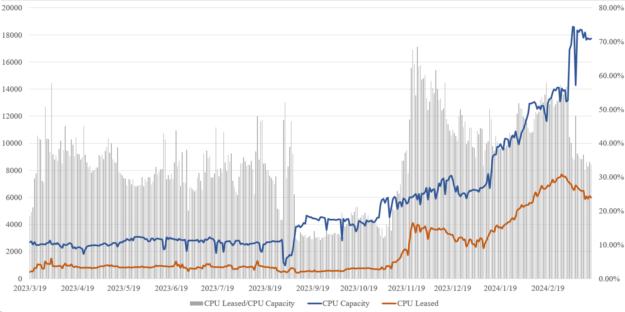 Metrics Ventures研报 | Akash Network：叙事炒作与价值投资并存的去中心化AI算力协议