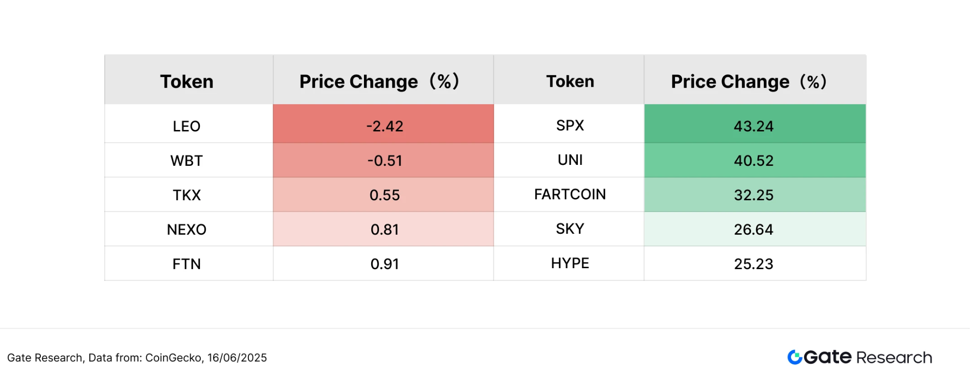 Gate 研究院：BTC 高位震荡，AURA 暴涨逾 180 倍，中小市值币掀热潮