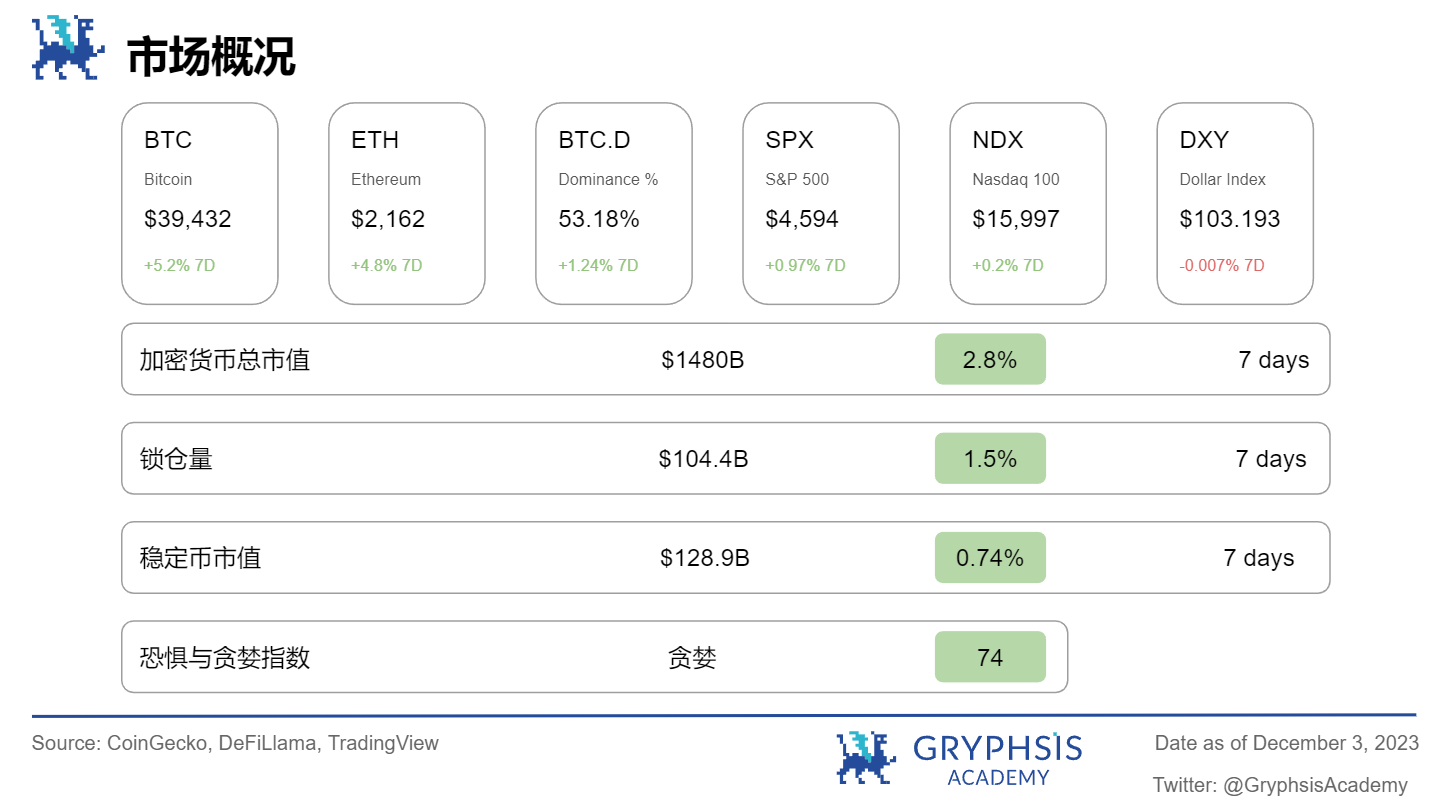 Gryphsis 加密货币周报: 全球最大的比特币期货ETF突破2021年管理资产历史新高